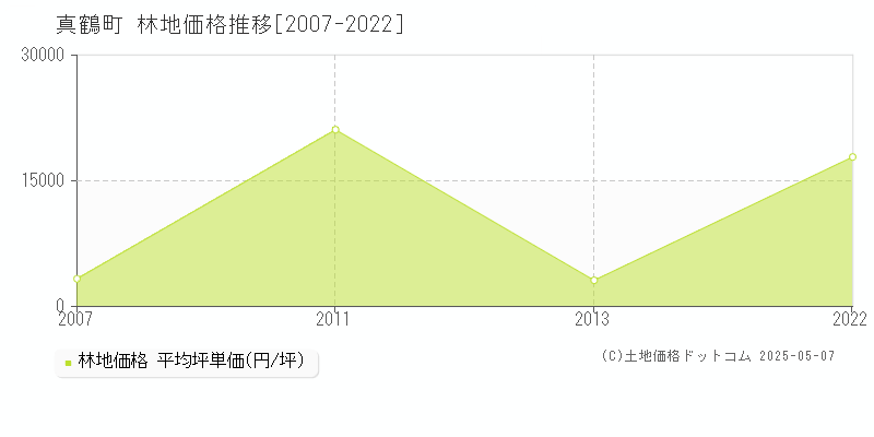 足柄下郡真鶴町全域の林地価格推移グラフ 