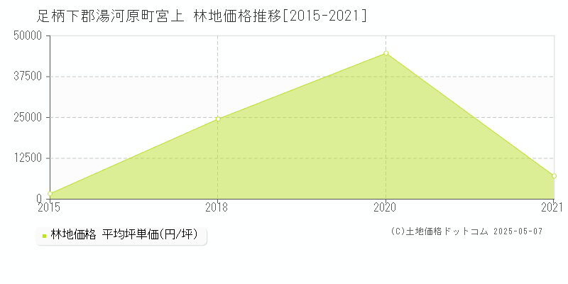 宮上(足柄下郡湯河原町)の林地価格推移グラフ(坪単価)[2015-2021年]