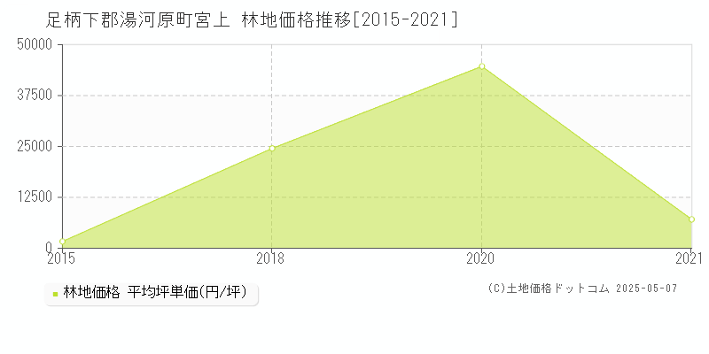 足柄下郡湯河原町宮上の林地価格推移グラフ 