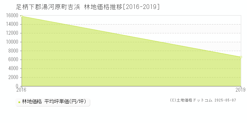 吉浜(足柄下郡湯河原町)の林地価格推移グラフ(坪単価)[2016-2019年]
