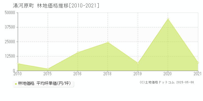 湯河原町(神奈川県)の林地価格推移グラフ(坪単価)[2010-2021年]