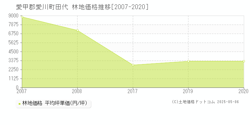 田代(愛甲郡愛川町)の林地価格推移グラフ(坪単価)[2007-2020年]