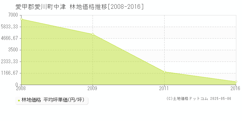 中津(愛甲郡愛川町)の林地価格推移グラフ(坪単価)[2008-2016年]