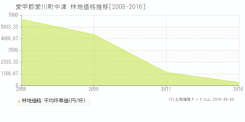 愛甲郡愛川町中津の林地価格推移グラフ 