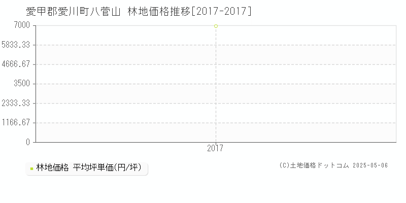 愛甲郡愛川町八菅山の林地価格推移グラフ 