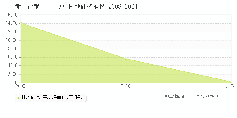 半原(愛甲郡愛川町)の林地価格推移グラフ(坪単価)[2009-2024年]