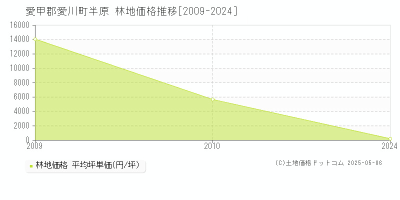 愛甲郡愛川町半原の林地価格推移グラフ 