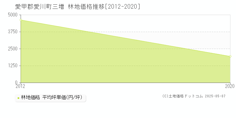 三増(愛甲郡愛川町)の林地価格推移グラフ(坪単価)[2012-2020年]
