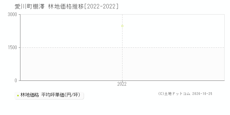 神奈川県愛川町棚澤の林地価格推移グラフ(坪単価)[2022-2022年]