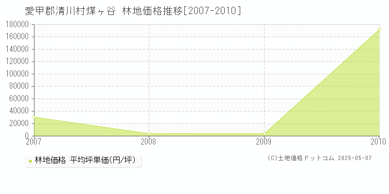煤ヶ谷(愛甲郡清川村)の林地価格推移グラフ(坪単価)[2007-2010年]
