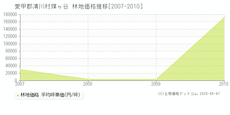 愛甲郡清川村煤ヶ谷の林地価格推移グラフ 