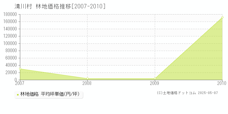清川村(神奈川県)の林地価格推移グラフ(坪単価)[2007-2010年]