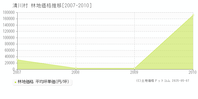 愛甲郡清川村の林地取引事例推移グラフ 