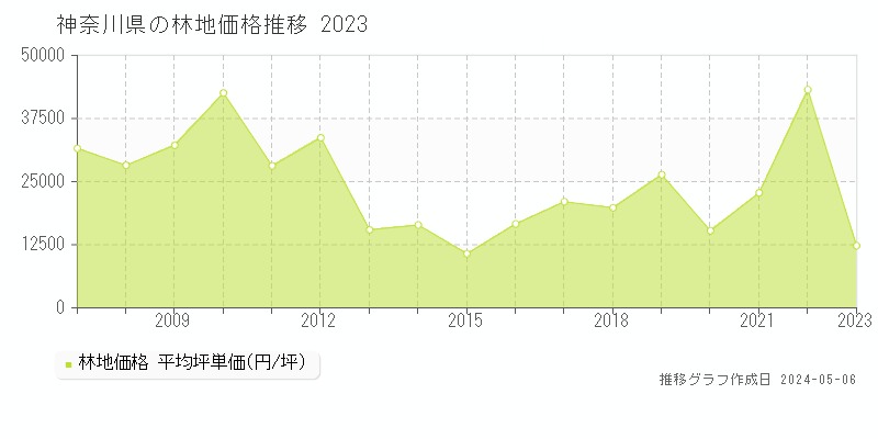 神奈川県の林地価格推移グラフ 