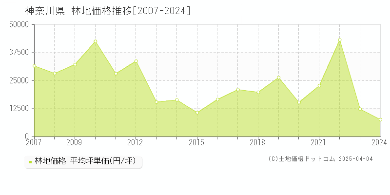 神奈川県の林地価格推移グラフ 