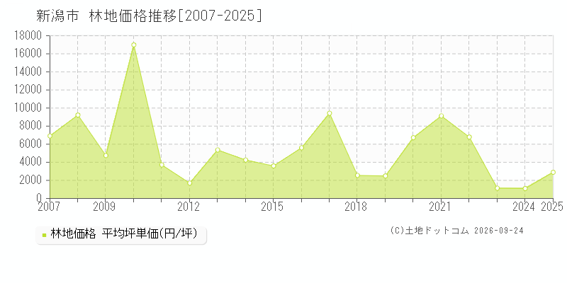 新潟県新潟市の林地価格推移グラフ(坪単価)[2007-2025年]