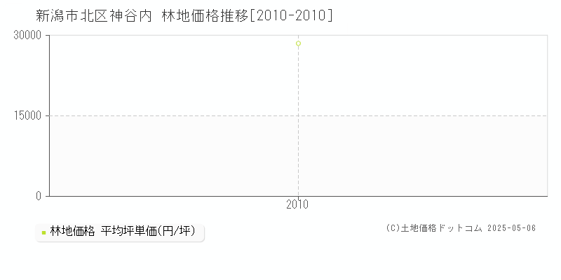 新潟市北区神谷内の林地価格推移グラフ 