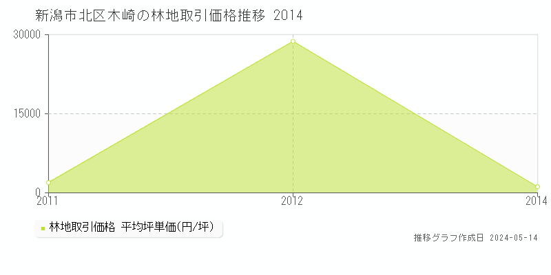 新潟市北区木崎の林地価格推移グラフ 