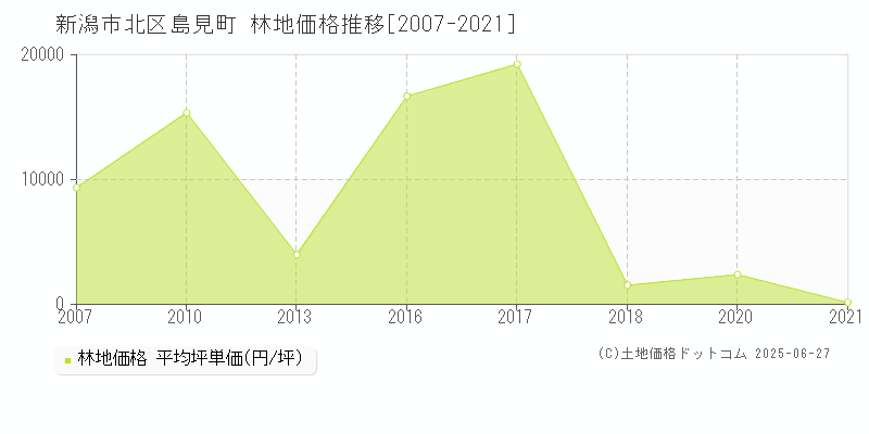 島見町(新潟市北区)の林地価格推移グラフ(坪単価)[2007-2021年]