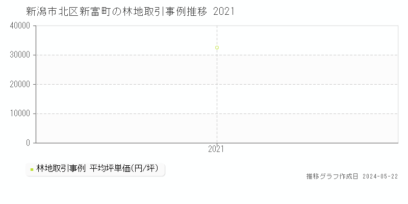 新潟市北区新富町の林地価格推移グラフ 