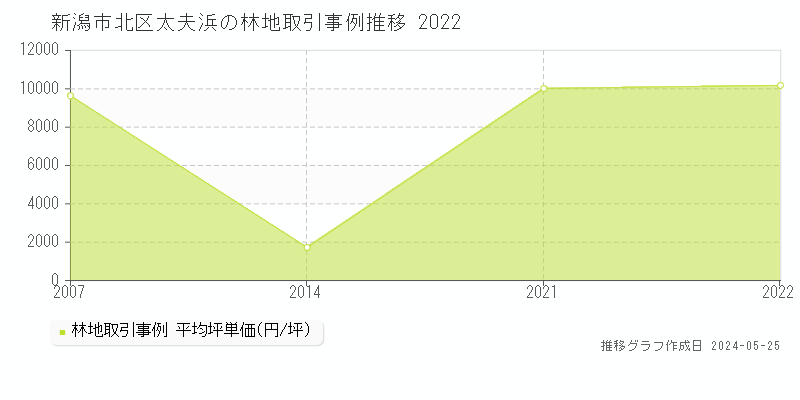 新潟市北区太夫浜の林地価格推移グラフ 