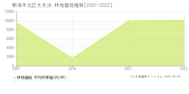 太夫浜(新潟市北区)の林地価格推移グラフ(坪単価)[2007-2022年]