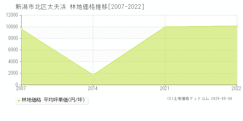 新潟市北区太夫浜の林地価格推移グラフ 