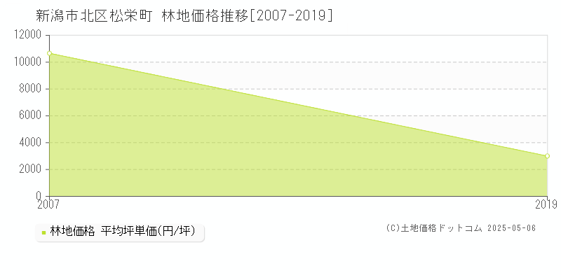 松栄町(新潟市北区)の林地価格推移グラフ(坪単価)[2007-2019年]