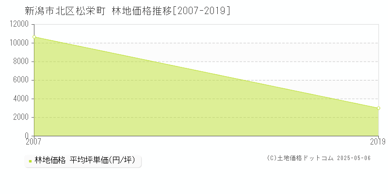 新潟市北区松栄町の林地価格推移グラフ 