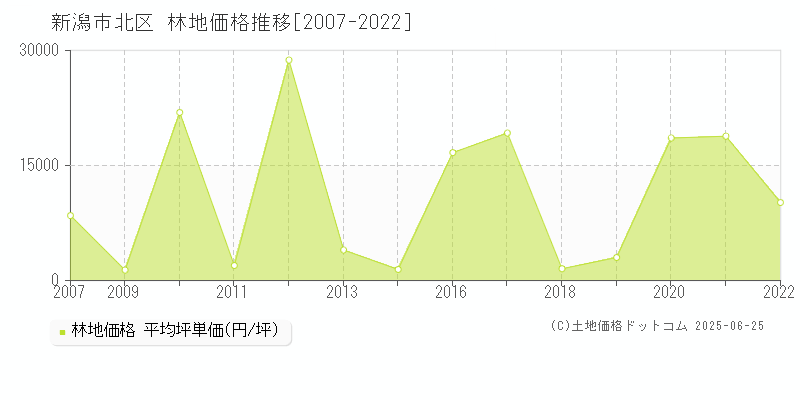 新潟市北区(新潟県)の林地価格推移グラフ(坪単価)[2007-2022年]