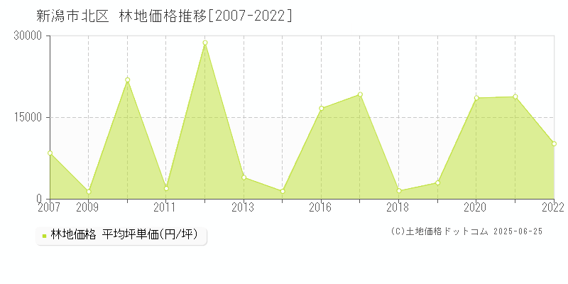 新潟市北区全域の林地価格推移グラフ 