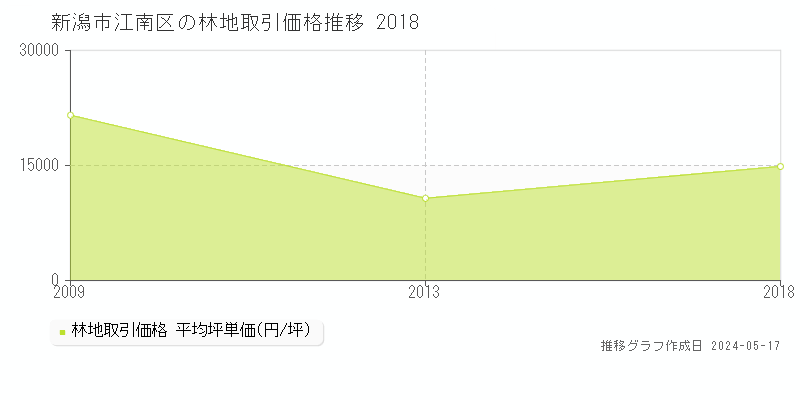 新潟市江南区の林地価格推移グラフ 