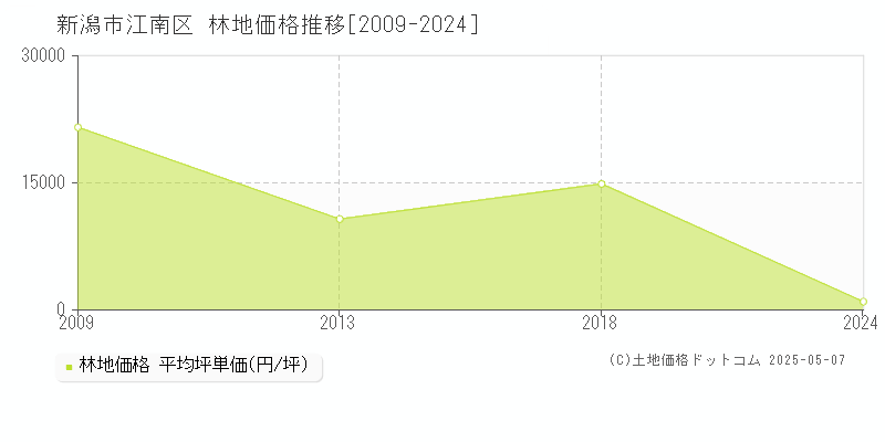 新潟市江南区(新潟県)の林地価格推移グラフ(坪単価)[2009-2024年]