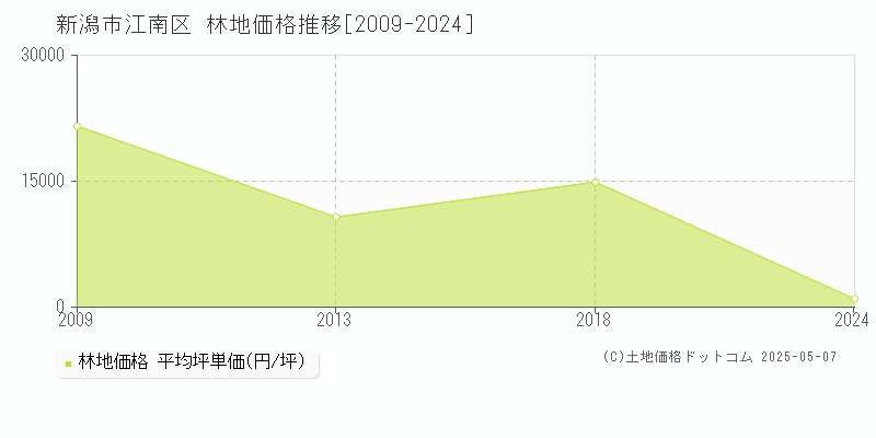 新潟市江南区の林地価格推移グラフ 