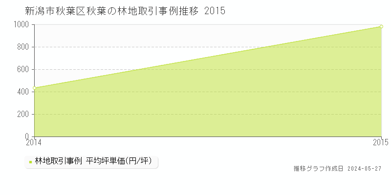 新潟市秋葉区秋葉の林地価格推移グラフ 