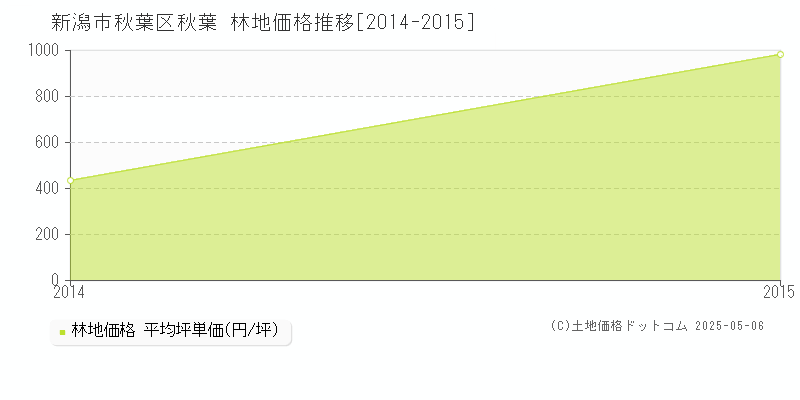秋葉(新潟市秋葉区)の林地価格推移グラフ(坪単価)[2014-2015年]