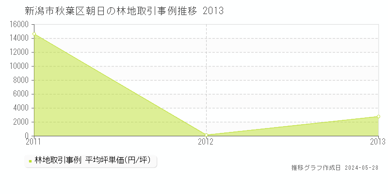 新潟市秋葉区朝日の林地価格推移グラフ 
