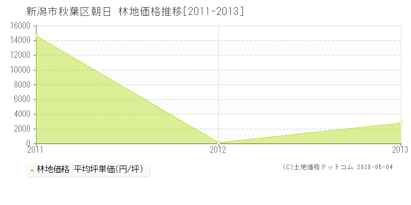 朝日(新潟市秋葉区)の林地価格推移グラフ(坪単価)[2011-2013年]