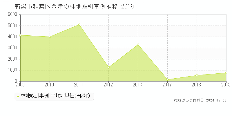 新潟市秋葉区金津の林地価格推移グラフ 