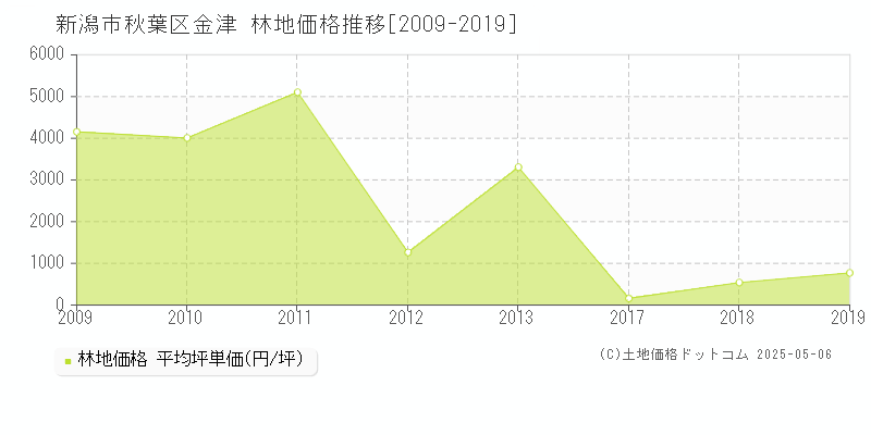 金津(新潟市秋葉区)の林地価格推移グラフ(坪単価)[2009-2019年]