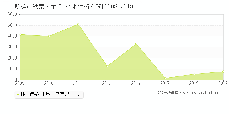 新潟市秋葉区金津の林地価格推移グラフ 