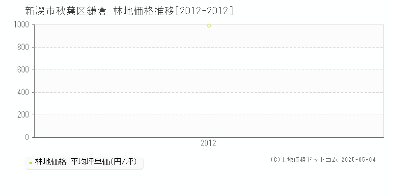 鎌倉(新潟市秋葉区)の林地価格推移グラフ(坪単価)[2012-2012年]