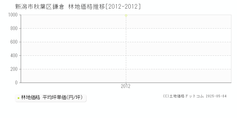 新潟市秋葉区鎌倉の林地価格推移グラフ 