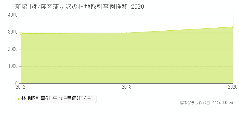新潟市秋葉区蒲ヶ沢の林地価格推移グラフ 