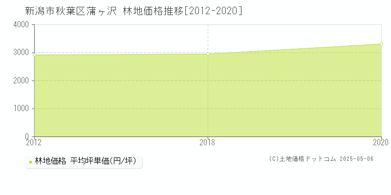 蒲ヶ沢(新潟市秋葉区)の林地価格推移グラフ(坪単価)[2012-2020年]
