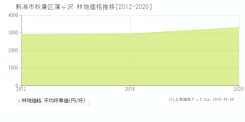 新潟市秋葉区蒲ヶ沢の林地価格推移グラフ 