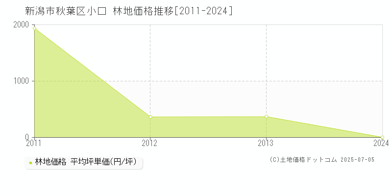 小口(新潟市秋葉区)の林地価格推移グラフ(坪単価)[2011-2024年]