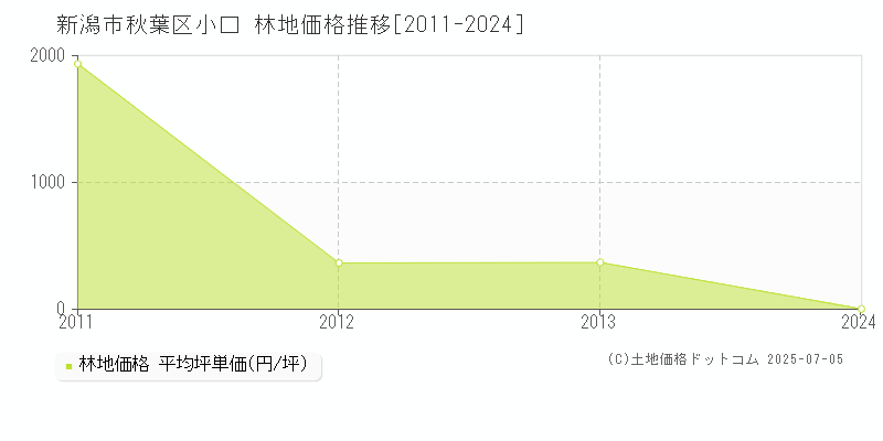 新潟市秋葉区小口の林地価格推移グラフ 