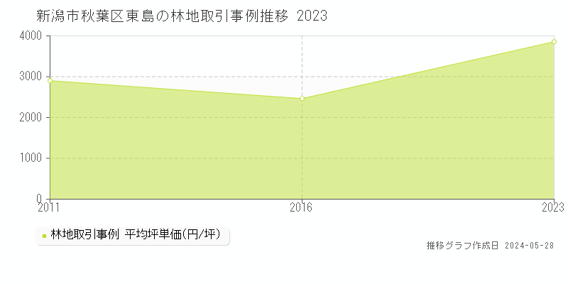 新潟市秋葉区東島の林地価格推移グラフ 