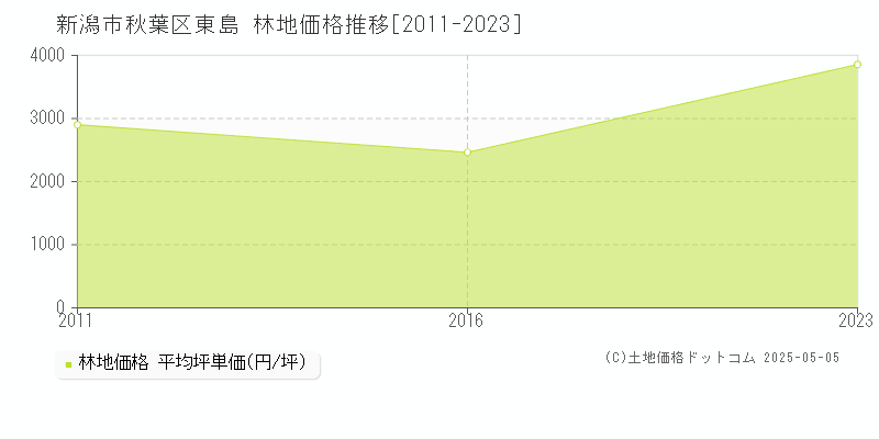 東島(新潟市秋葉区)の林地価格推移グラフ(坪単価)[2011-2023年]